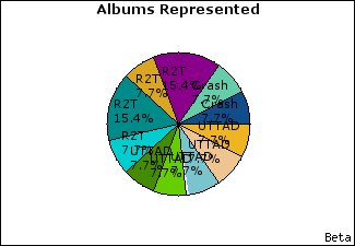 Graph of songs performed, by album