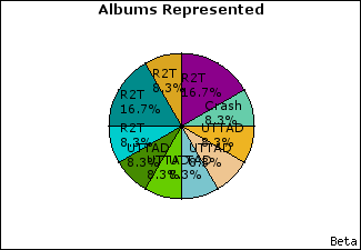 Graph of songs performed, by album