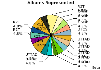 Graph of songs performed, by album