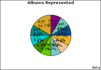 Graph of songs performed, by album