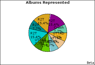 Graph of songs performed, by album