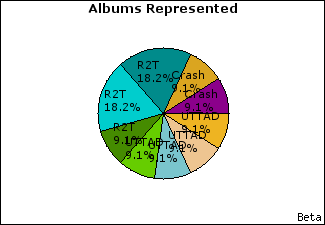 Graph of songs performed, by album