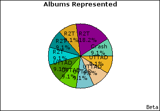 Graph of songs performed, by album