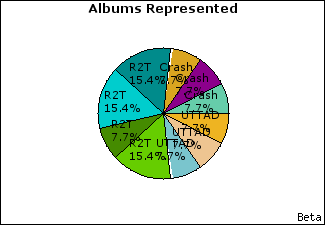 Graph of songs performed, by album