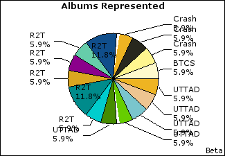 Graph of songs performed, by album