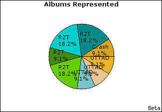 Graph of songs performed, by album