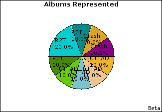 Graph of songs performed, by album