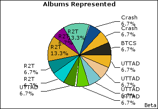 Graph of songs performed, by album