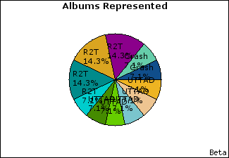 Graph of songs performed, by album