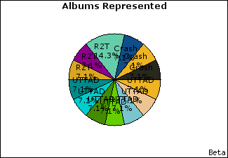 Graph of songs performed, by album