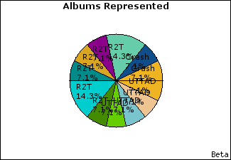 Graph of songs performed, by album