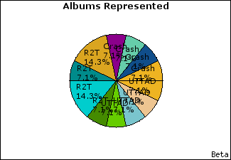 Graph of songs performed, by album