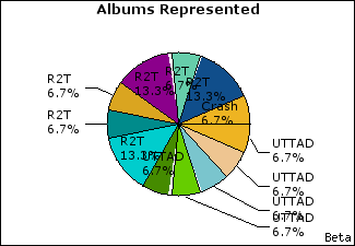 Graph of songs performed, by album