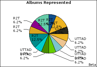 Graph of songs performed, by album