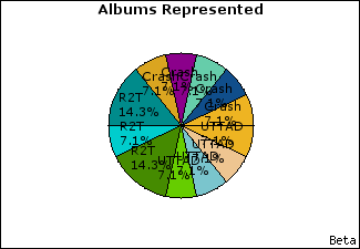 Graph of songs performed, by album