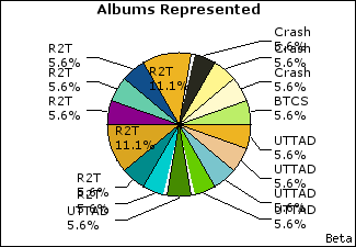 Graph of songs performed, by album
