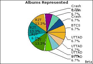 Graph of songs performed, by album