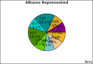 Graph of songs performed, by album