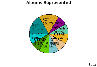 Graph of songs performed, by album