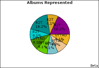 Graph of songs performed, by album