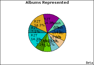 Graph of songs performed, by album