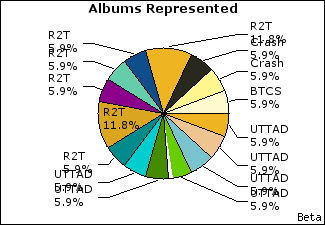 Graph of songs performed, by album