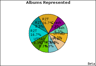 Graph of songs performed, by album