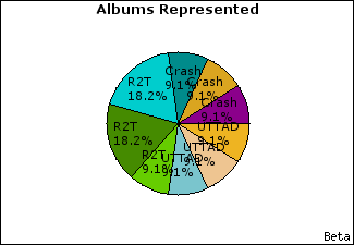 Graph of songs performed, by album