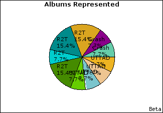 Graph of songs performed, by album