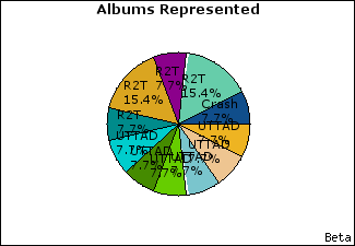 Graph of songs performed, by album