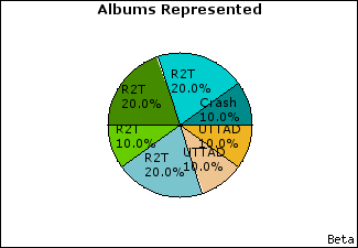 Graph of songs performed, by album