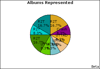 Graph of songs performed, by album