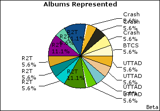Graph of songs performed, by album