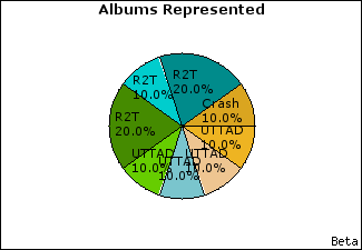 Graph of songs performed, by album