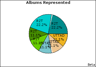 Graph of songs performed, by album