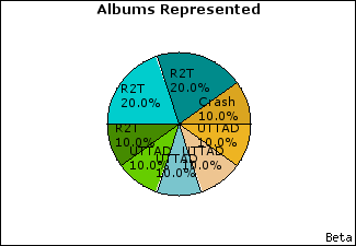 Graph of songs performed, by album