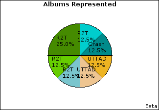 Graph of songs performed, by album