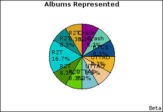 Graph of songs performed, by album