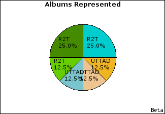 Graph of songs performed, by album