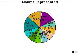 Graph of songs performed, by album
