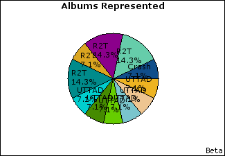 Graph of songs performed, by album