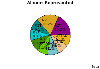 Graph of songs performed, by album