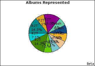 Graph of songs performed, by album