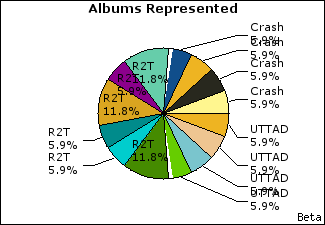 Graph of songs performed, by album