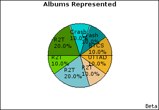 Graph of songs performed, by album