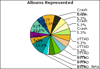 Graph of songs performed, by album
