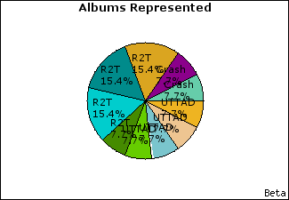 Graph of songs performed, by album