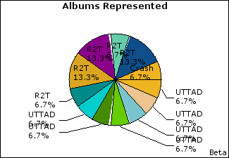 Graph of songs performed, by album