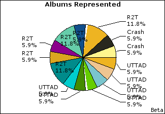 Graph of songs performed, by album