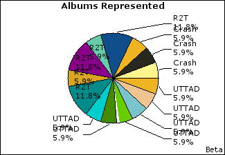 Graph of songs performed, by album